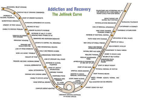 Stages Of Addiction Chart